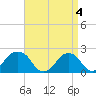 Montauk Point Light tide chart for Thursday, April 4, 2024