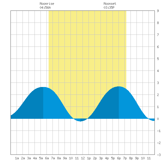 Montauk Point Light tide chart for Friday, April 5, 2024