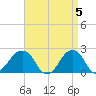 Montauk Point Light tide chart for Friday, April 5, 2024