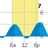 Montauk Point Light tide chart for Sunday, April 7, 2024