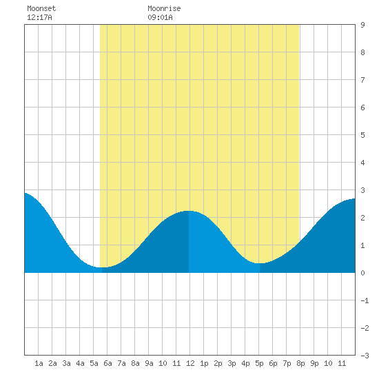 Montauk Point Light tide chart for Sunday, May 12, 2024