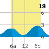 Montauk Point Light tide chart for Sunday, May 19, 2024
