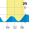 Montauk Point Light tide chart for Saturday, May 25, 2024