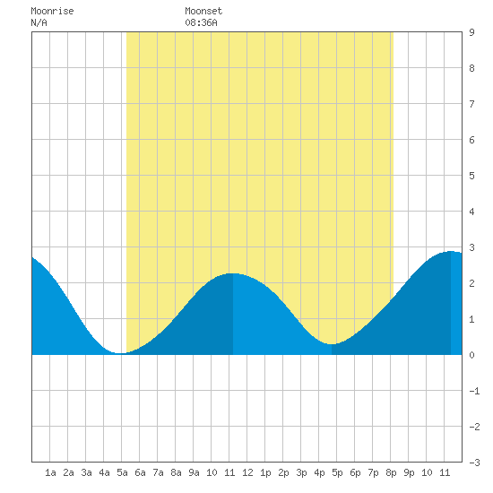 Montauk Point Light tide chart for Monday, May 27, 2024