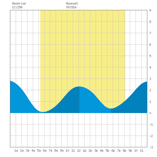 Montauk Point Light tide chart for Tuesday, May 28, 2024