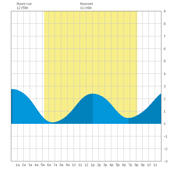 Montauk Point Light tide chart for Wednesday, May 29, 2024
