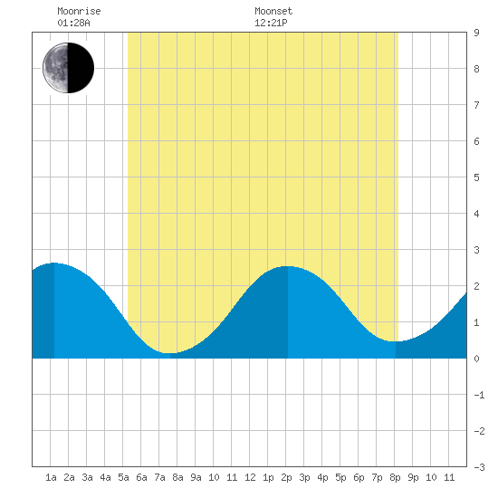 Montauk Point Light tide chart for Thursday, May 30, 2024