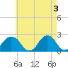 Montauk Point Light tide chart for Friday, May 3, 2024