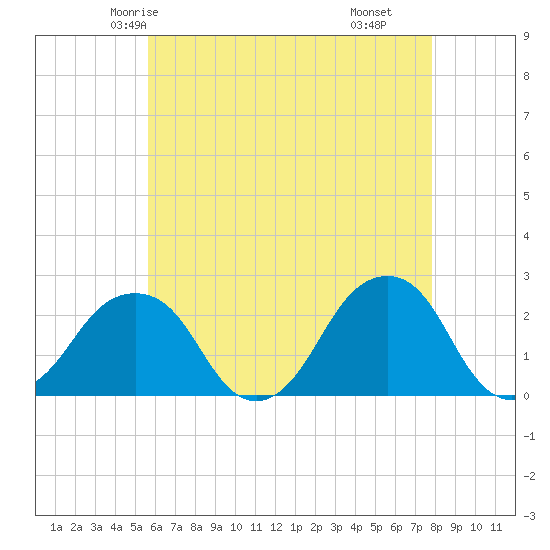 Montauk Point Light tide chart for Saturday, May 4, 2024