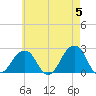Montauk Point Light tide chart for Sunday, May 5, 2024