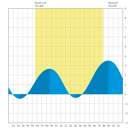 Montauk Point Light tide chart for Wednesday, May 8, 2024