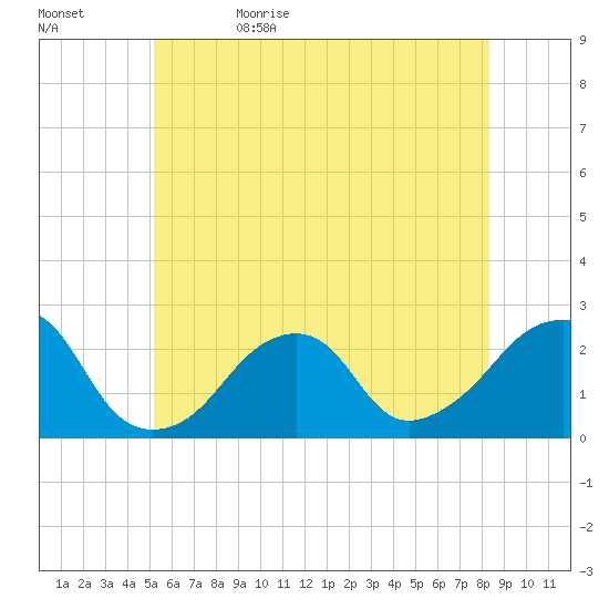 Montauk Point Light tide chart for Monday, June 10, 2024