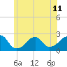 Montauk Point Light tide chart for Tuesday, June 11, 2024