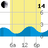 Montauk Point Light tide chart for Friday, June 14, 2024