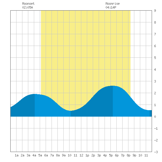 Montauk Point Light tide chart for Monday, June 17, 2024