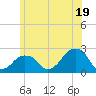 Montauk Point Light tide chart for Wednesday, June 19, 2024