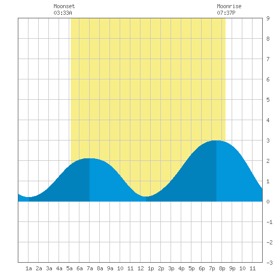 Montauk Point Light tide chart for Thursday, June 20, 2024