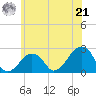 Montauk Point Light tide chart for Friday, June 21, 2024