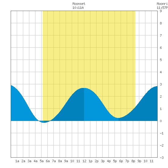 Montauk Point Light tide chart for Wednesday, June 26, 2024