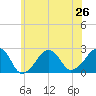 Montauk Point Light tide chart for Wednesday, June 26, 2024