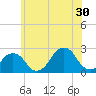 Montauk Point Light tide chart for Sunday, June 30, 2024