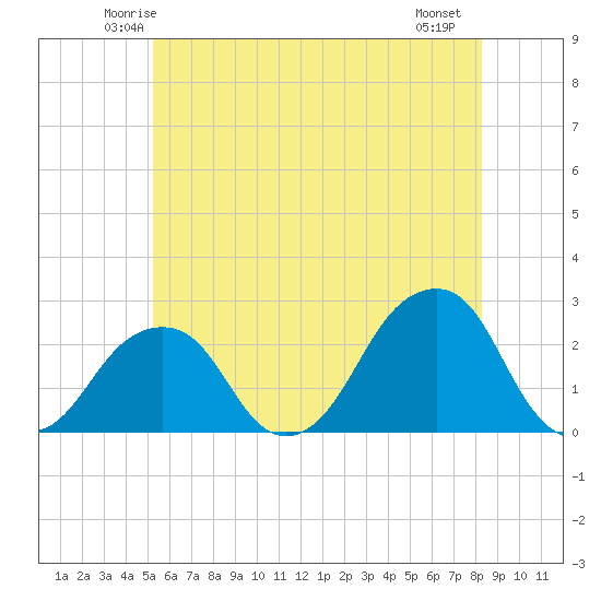 Montauk Point Light tide chart for Monday, June 3, 2024