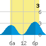 Montauk Point Light tide chart for Monday, June 3, 2024