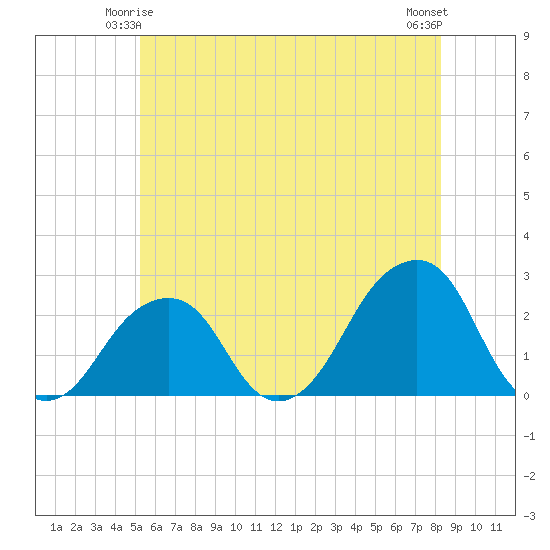 Montauk Point Light tide chart for Tuesday, June 4, 2024