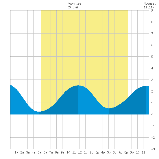 Montauk Point Light tide chart for Wednesday, July 10, 2024