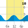Montauk Point Light tide chart for Wednesday, July 10, 2024