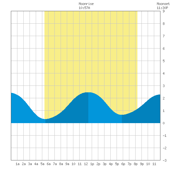 Montauk Point Light tide chart for Thursday, July 11, 2024