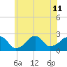 Montauk Point Light tide chart for Thursday, July 11, 2024