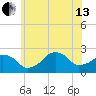 Montauk Point Light tide chart for Saturday, July 13, 2024