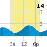Montauk Point Light tide chart for Sunday, July 14, 2024