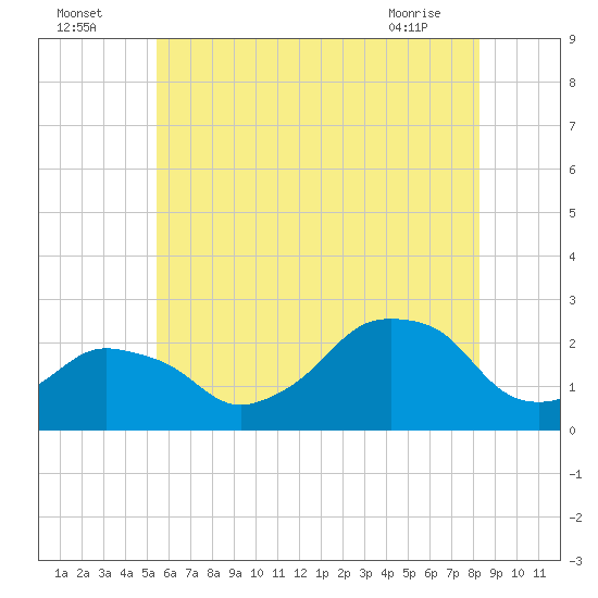 Montauk Point Light tide chart for Tuesday, July 16, 2024
