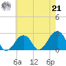 Montauk Point Light tide chart for Sunday, July 21, 2024