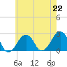 Montauk Point Light tide chart for Monday, July 22, 2024