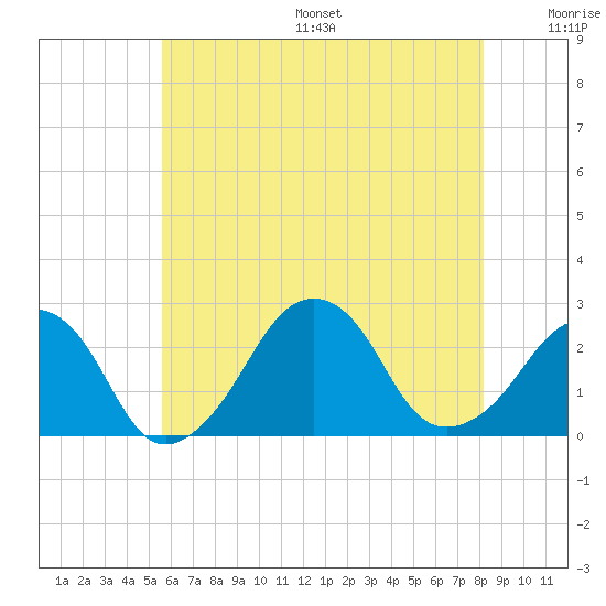 Montauk Point Light tide chart for Friday, July 26, 2024