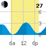 Montauk Point Light tide chart for Saturday, July 27, 2024