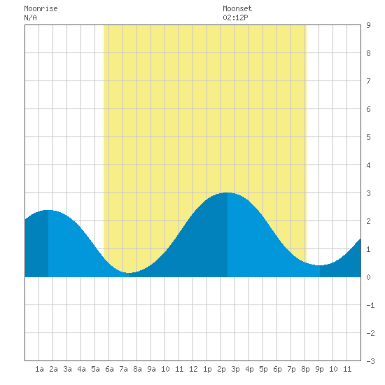 Montauk Point Light tide chart for Sunday, July 28, 2024