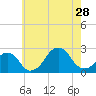 Montauk Point Light tide chart for Sunday, July 28, 2024