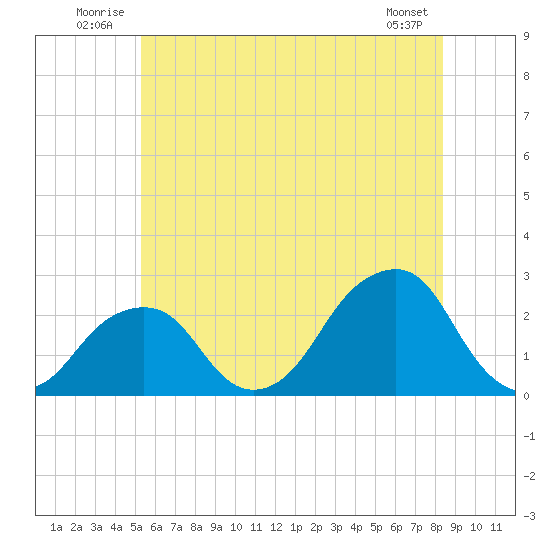 Montauk Point Light tide chart for Tuesday, July 2, 2024