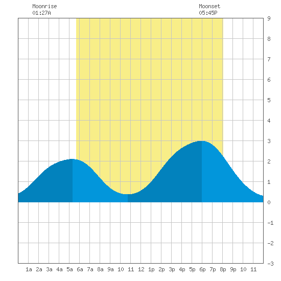 Montauk Point Light tide chart for Wednesday, July 31, 2024