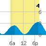 Montauk Point Light tide chart for Thursday, July 4, 2024