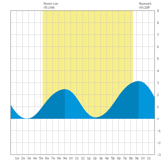 Montauk Point Light tide chart for Saturday, July 6, 2024
