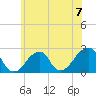 Montauk Point Light tide chart for Sunday, July 7, 2024