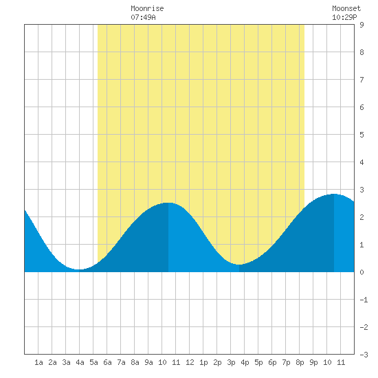 Montauk Point Light tide chart for Monday, July 8, 2024