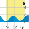 Montauk Point Light tide chart for Tuesday, July 9, 2024