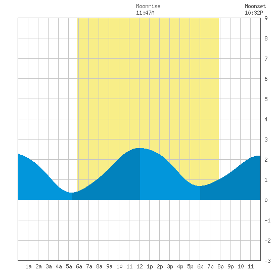 Montauk Point Light tide chart for Saturday, August 10, 2024
