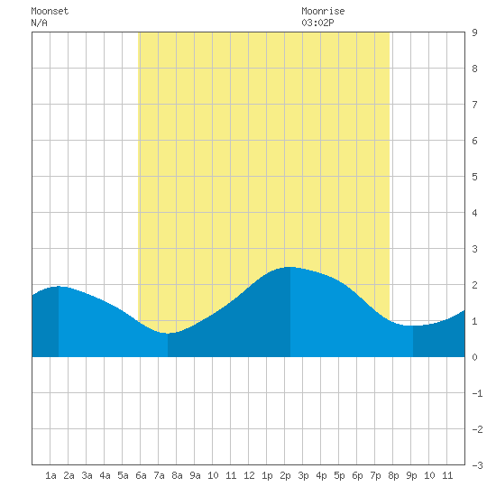 Montauk Point Light tide chart for Tuesday, August 13, 2024